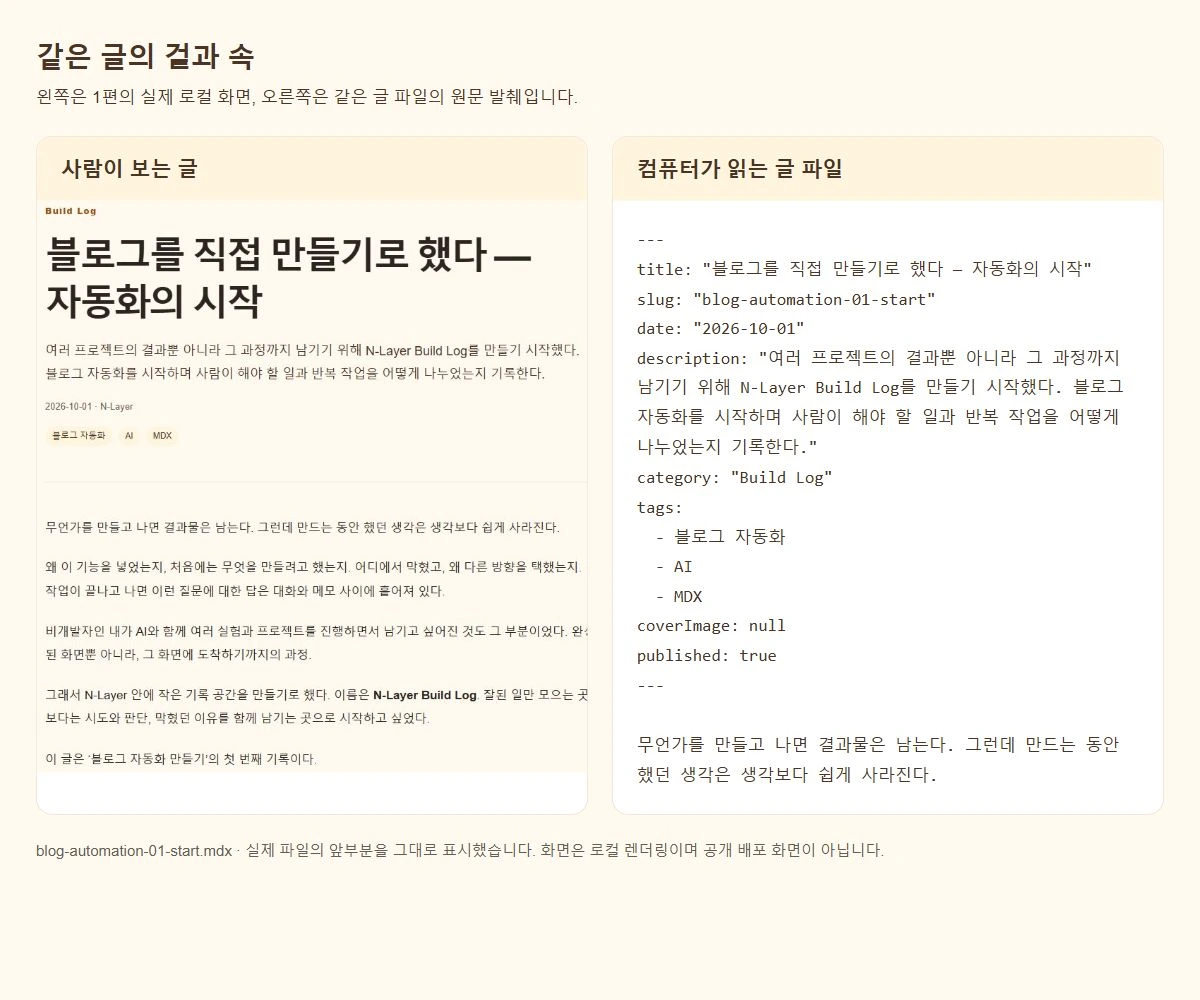 왼쪽은 1편의 실제 로컬 웹페이지 화면, 오른쪽은 동일 글의 실제 MDX 원문 앞부분이다. 원문에는 제목, slug, 날짜, 설명, 태그, 공개 상태와 본문이 들어 있다.